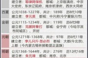 中国历史朝代年表详细？如何快速了解各朝代更迭？