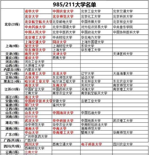 全国211大学数量及分布情况（探索中国高等教育的211工程）