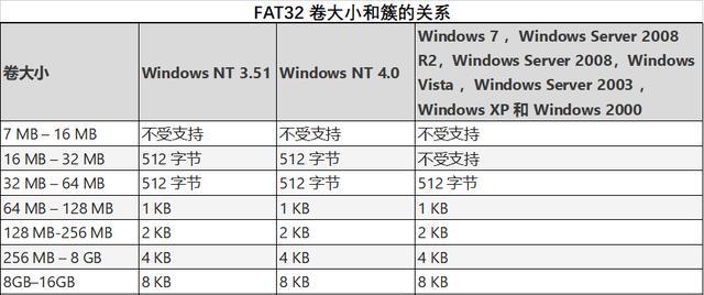 NTFS转换FAT32命令（轻松实现文件系统格式的转换）