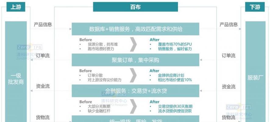 B2B电商平台（深度分析B2B电商平台的关键特点和发展趋势）