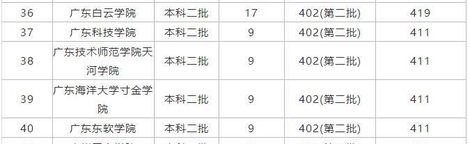 广东二本大学全面解析（揭秘广东二本大学的历史）