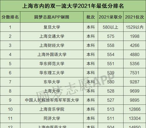 2024年上海二本大学排名及录取分析（探索上海二本大学的优劣势与录取门槛）