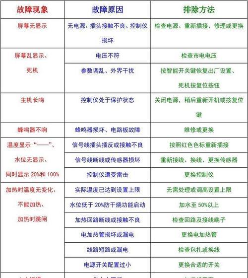 全羚洗衣机E0故障代码解析（探寻E0故障代码的原因和解决方法）