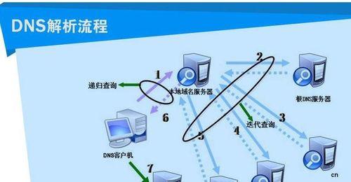 国内目前最快的dns是什么？如何选择和使用？