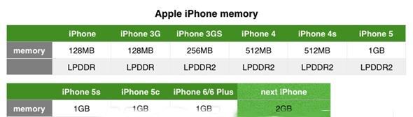 iPhone 8运行内存多大？常见问题解答