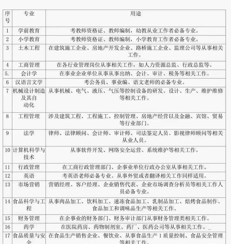 大专生报考成人本科需要哪些条件？流程是怎样的？
