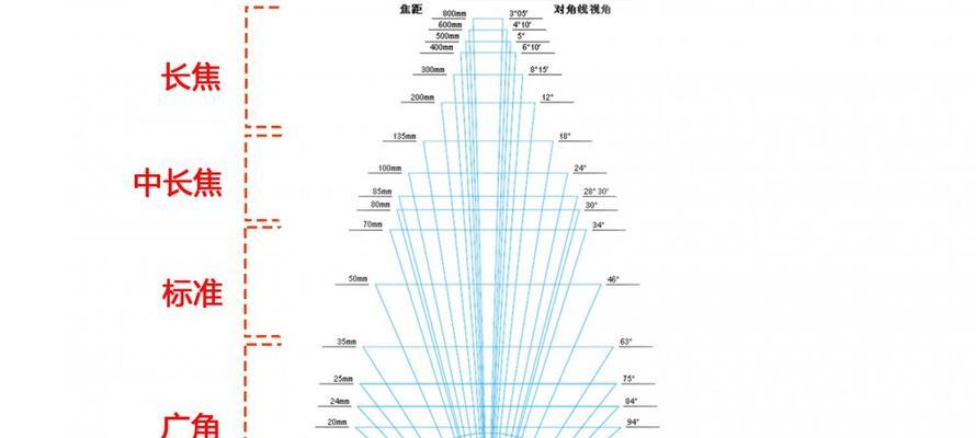 相机镜头焦段与距离关系如何？如何计算？