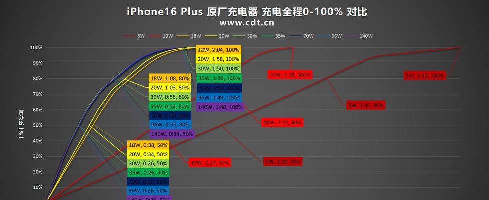 苹果充电器标准功率是多少？